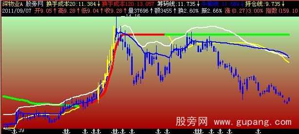 飞狐见红就飚主图指标公式 飞狐见红就飚主图指标公式