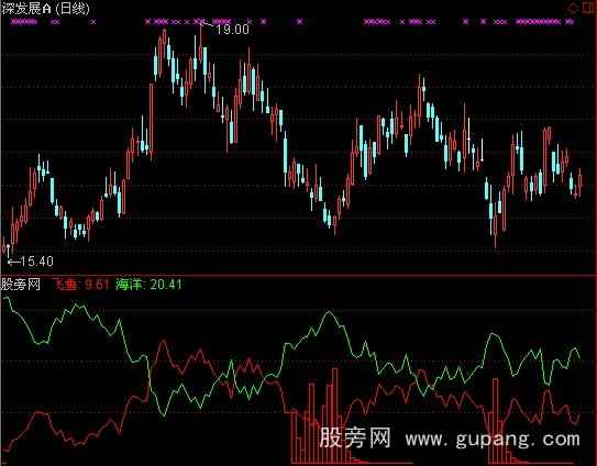 通达信飞鱼出水指标公式