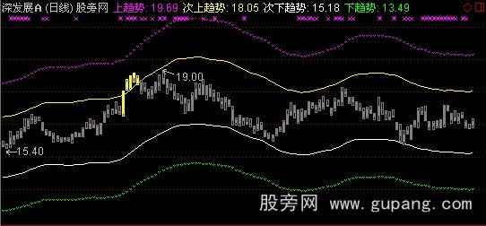 通达信水手突破主图指标公式 通达信水手突破主图指标公式