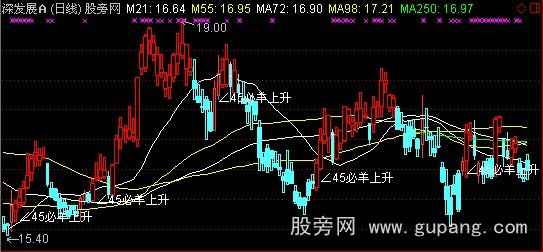 通达信灵狐之手主图指标公式