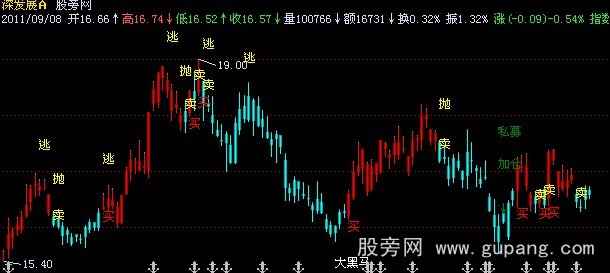 飞狐黄金大牛主图指标公式 飞狐黄金大牛主图指标公式