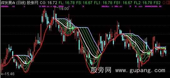 通达信冲破天网主图指标公式 通达信冲破天网主图指标公式