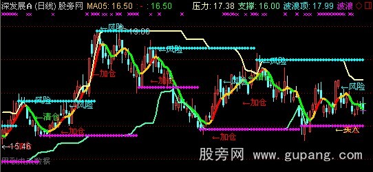 通达信短线趋势主图指标公式