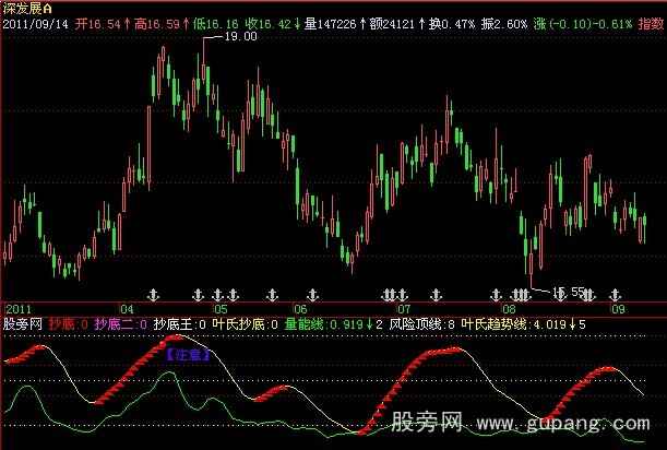 飞狐叶氏量能大抄底指标公式