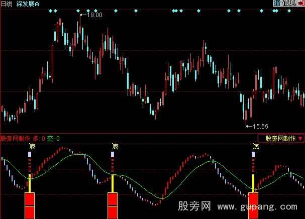 同花顺超级找底指标公式