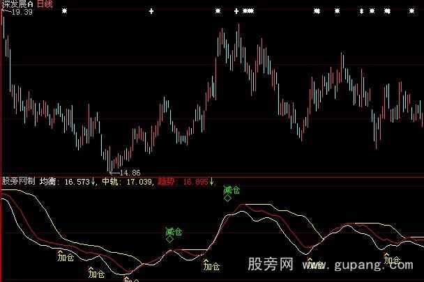 大智慧仓位增减指标公式