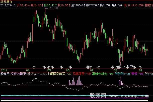 飞狐超级庄影子指标公式
