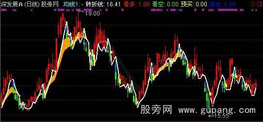 通达信多空转折点主图指标公式