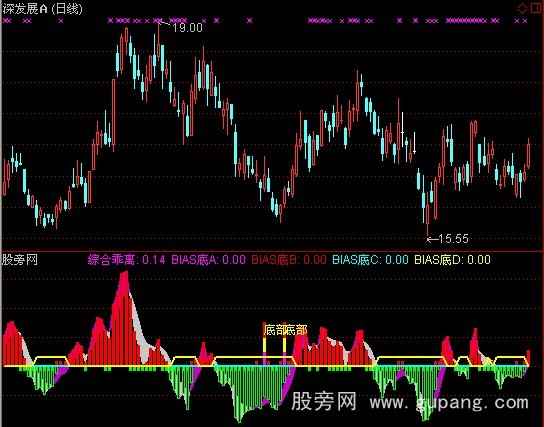 通达信乖离资金动能指标公式