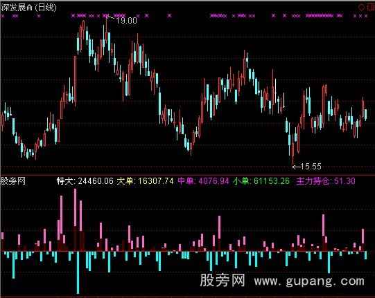 通达信主力超赢资金指标公式