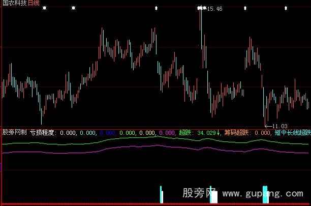 大智慧筹码超跌指标公式