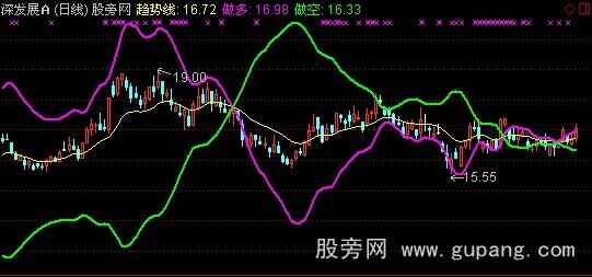 通达信宇宙线主图指标公式
