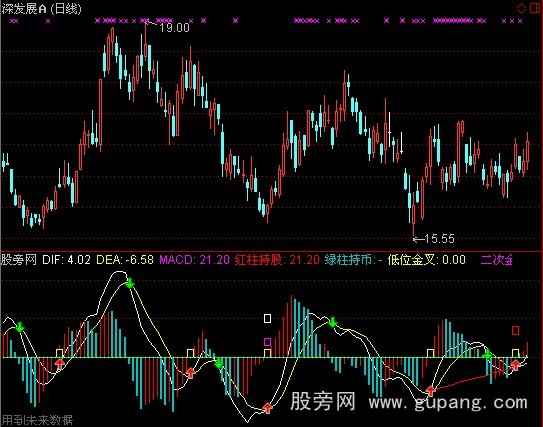 通达信MACD绝代双娇指标公式