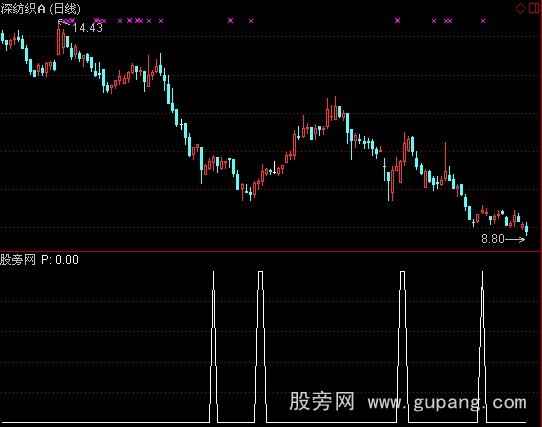 通达信底部构成选股指标公式