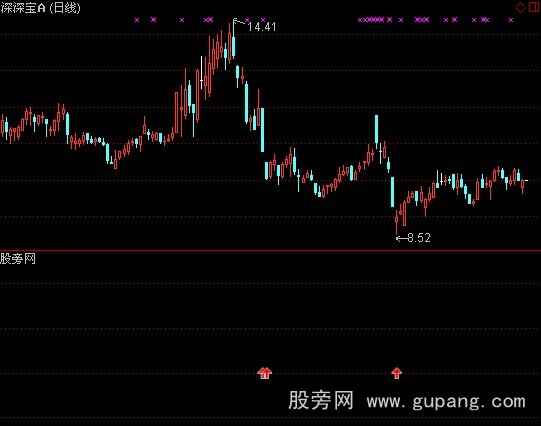 通达信安全抄底+选股指标公式