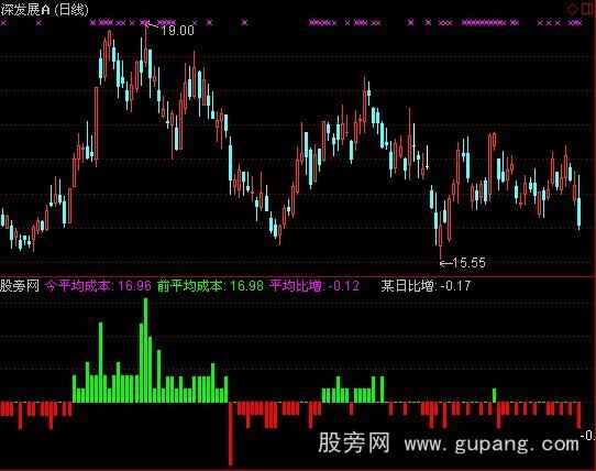 通达信成本比增指标公式