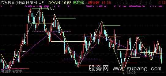 通达信飞毛腿量柱擒涨停超赢版之无敌量线王主图指标公式