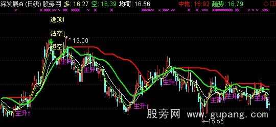 通达信沽顶主图指标公式 通达信沽顶主图指标公式