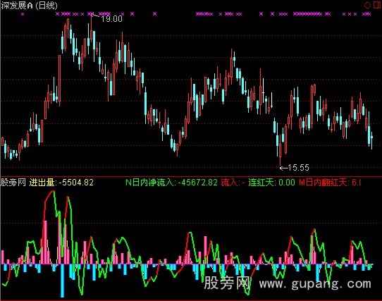 通达信DDX进出量指标公式