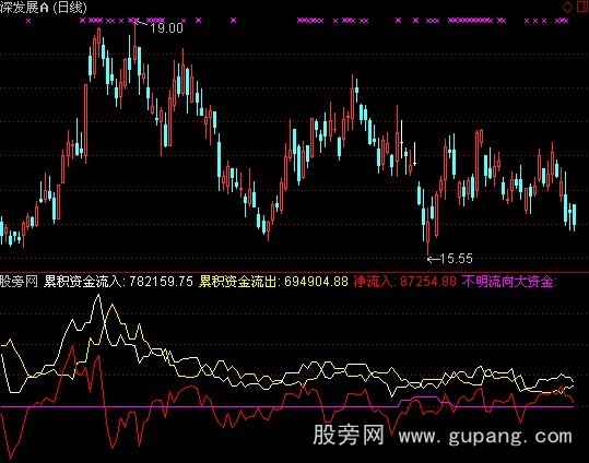 通达信资金流入流出指标公式 通达信资金流入流出指标公式