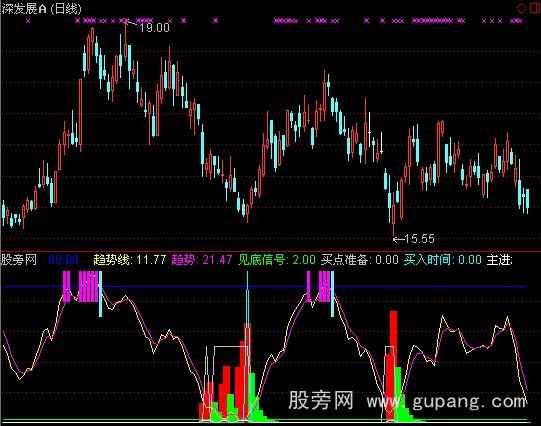 通达信买了就涨指标公式
