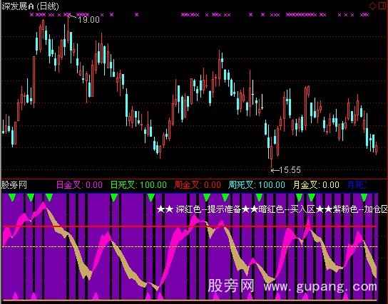 通达信KDJ全波段指标公式