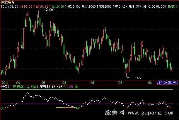 飞狐主力成本线指标公式