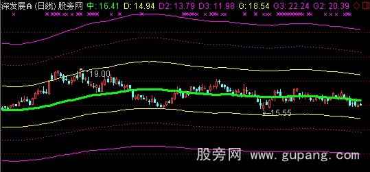通达信极限通道主图指标公式