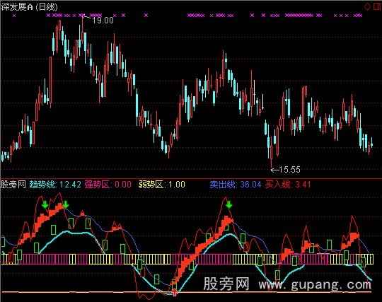 通达信王者大波段指标公式