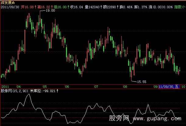 飞狐米库拉九方形超买超卖指标公式