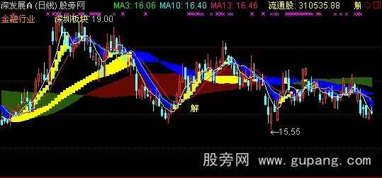通达信义阳涨停主图指标公式 通达信义阳涨停主图指标公式
