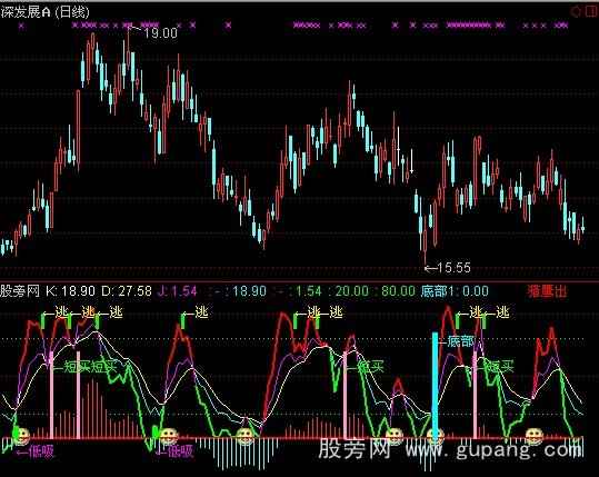 通达信底部买卖指标公式 通达信底部买卖指标公式