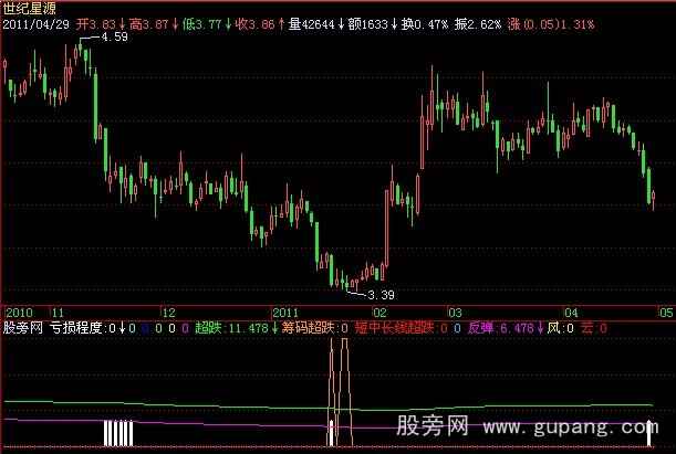 飞狐筹码超跌指标公式