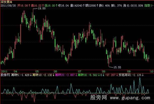 飞狐筹码转移指标公式