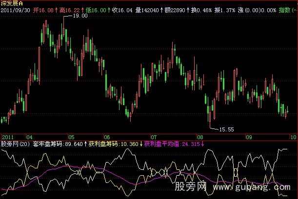 飞狐套牢盘获利盘筹码比例指标公式