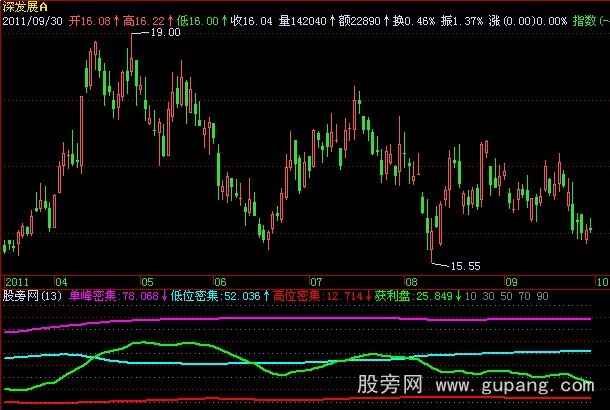 飞狐筹码密集度指标公式