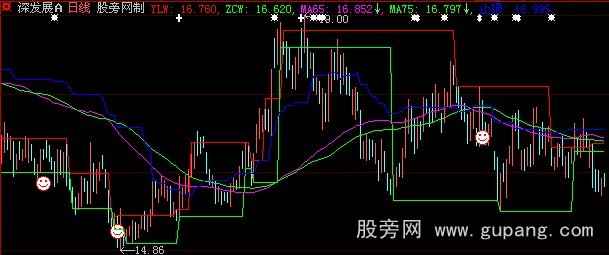 大智慧首富压力支撑位主图指标公式