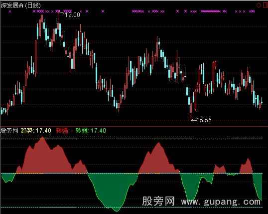 通达信转强转弱指标公式