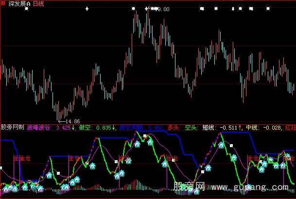 大智慧波段建仓指标公式