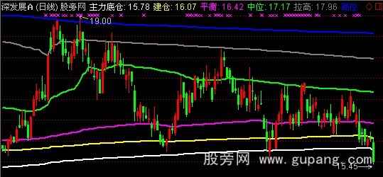 通达信股价定位主图指标公式 通达信股价定位主图指标公式