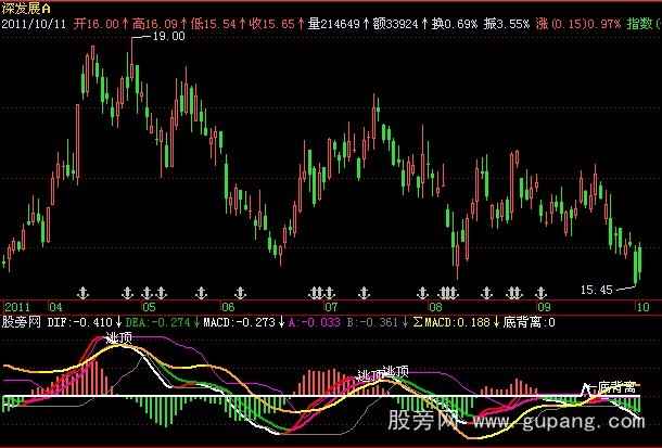 飞狐黄金MACD指标公式