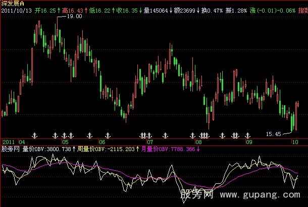 飞狐量价OBV指标公式