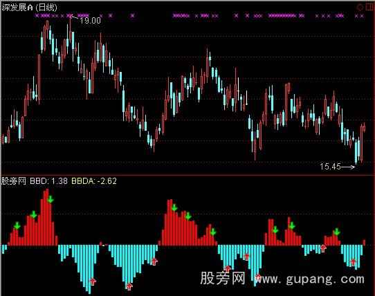 通达信超准BBD指标公式