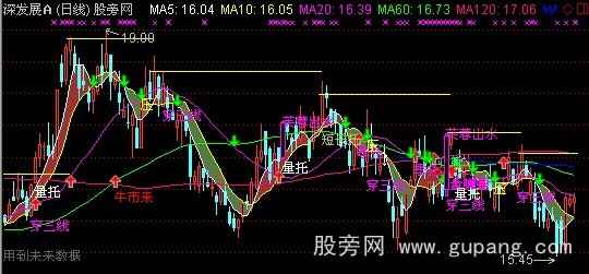 通达信压力趋势主图指标公式