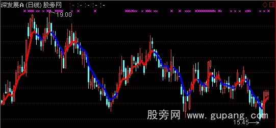 通达信实用均线主图指标公式 通达信实用均线主图指标公式