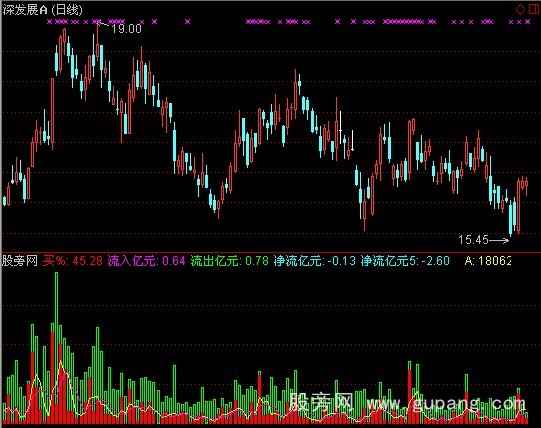 通达信资金净流入指标公式