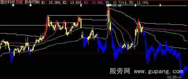 大智慧筹码三色主图指标公式 大智慧筹码三色主图指标公式