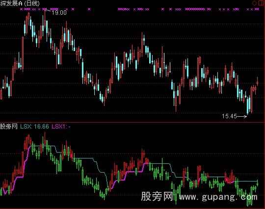 通达信SUPERTREND指标公式