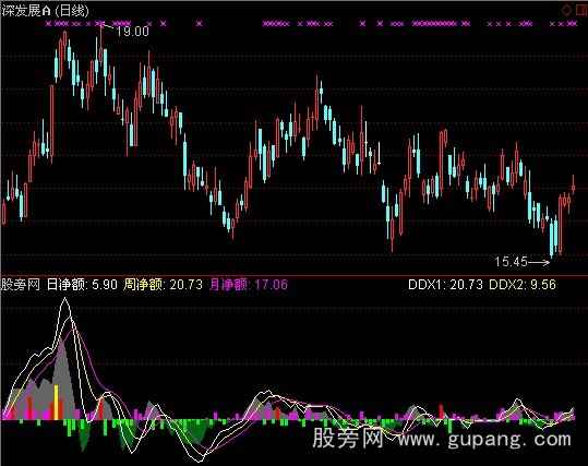 通达信个股资金流向指标公式 通达信个股资金流向指标公式