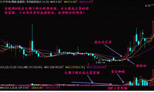 怎样在周K线上寻找底部 怎样在周K线上寻找底部